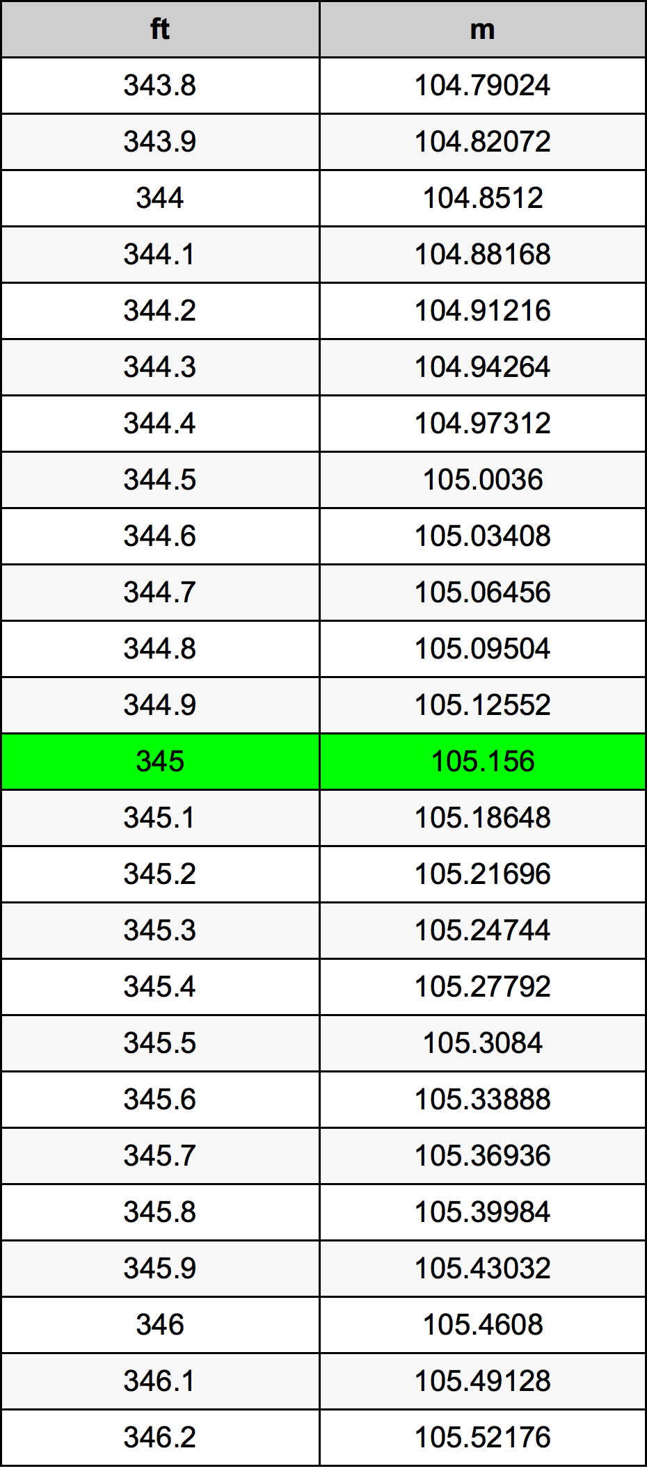 345 Uqija konverżjoni tabella