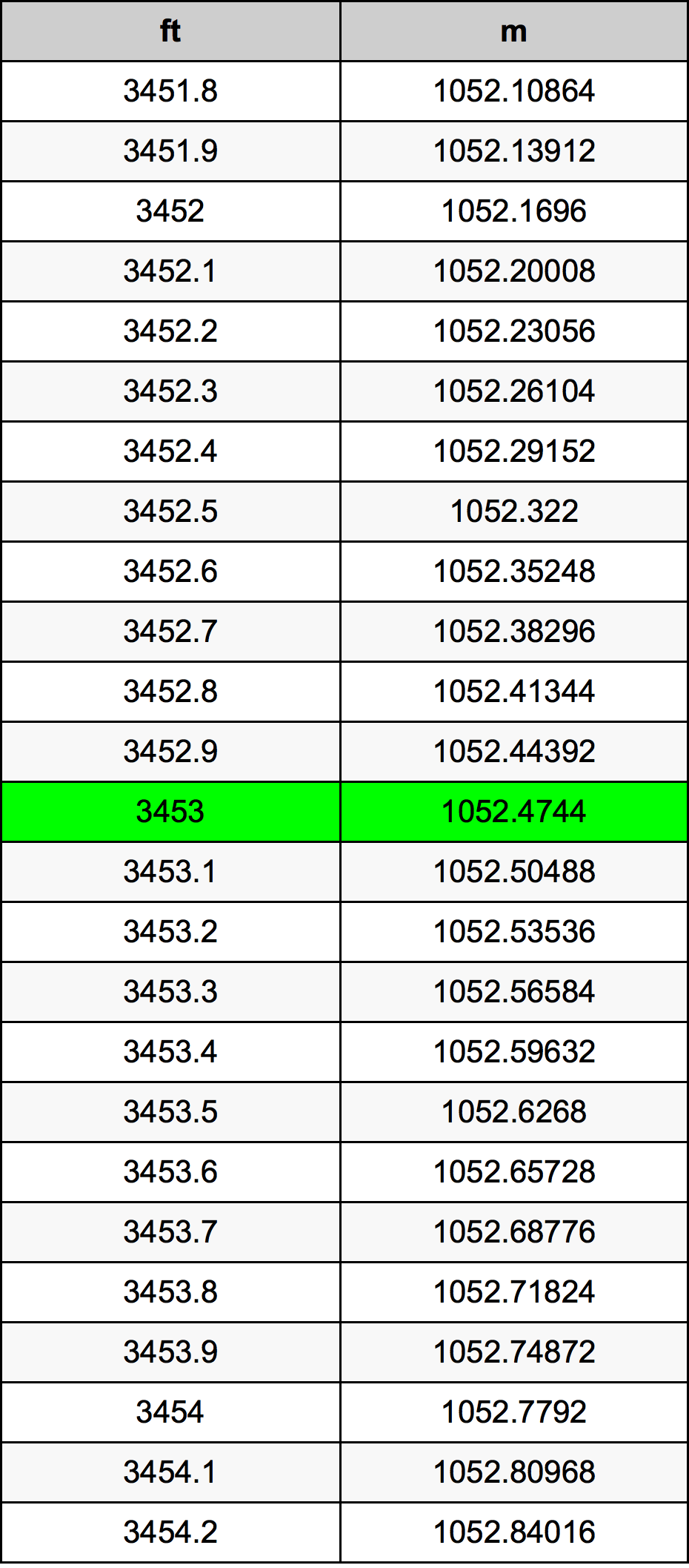 3453 Uqija konverżjoni tabella