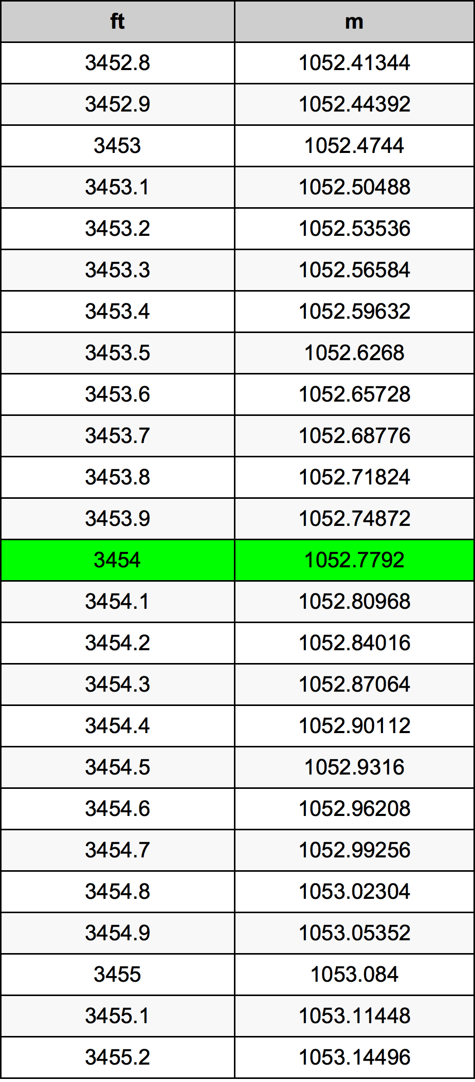 3454 Uqija konverżjoni tabella