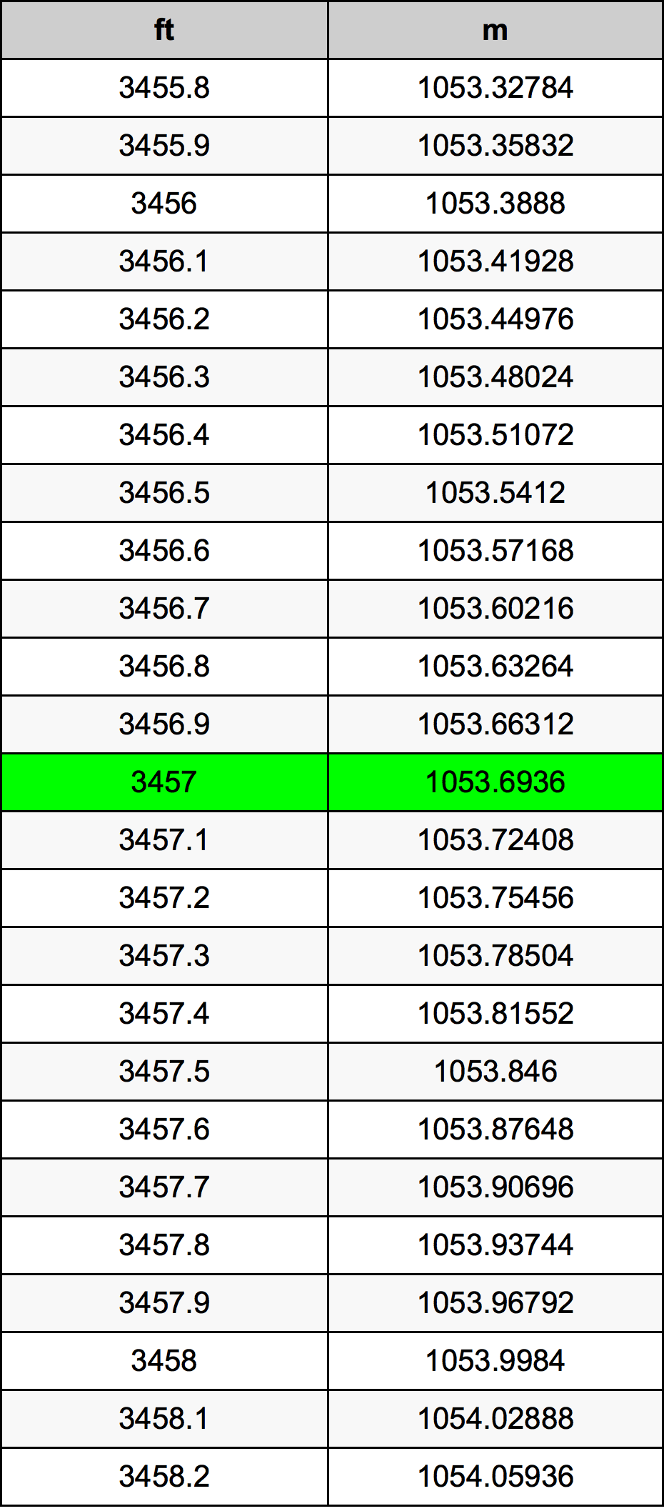 3457 Uqija konverżjoni tabella
