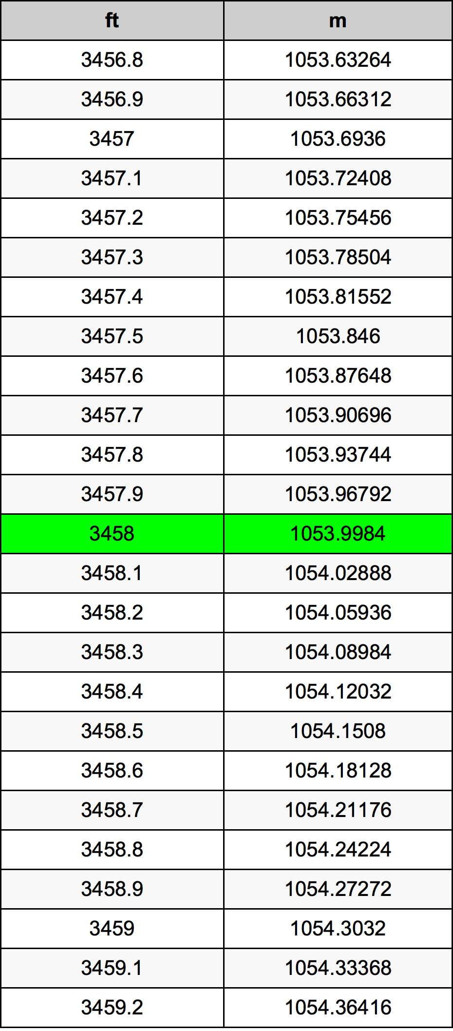 3458 Uqija konverżjoni tabella