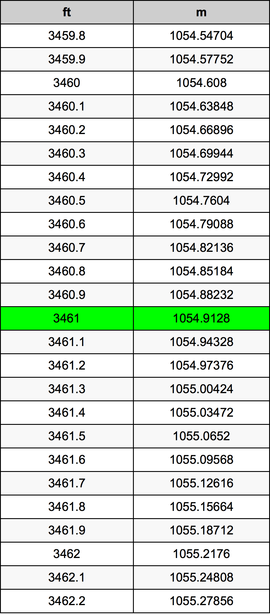 3461 Uqija konverżjoni tabella