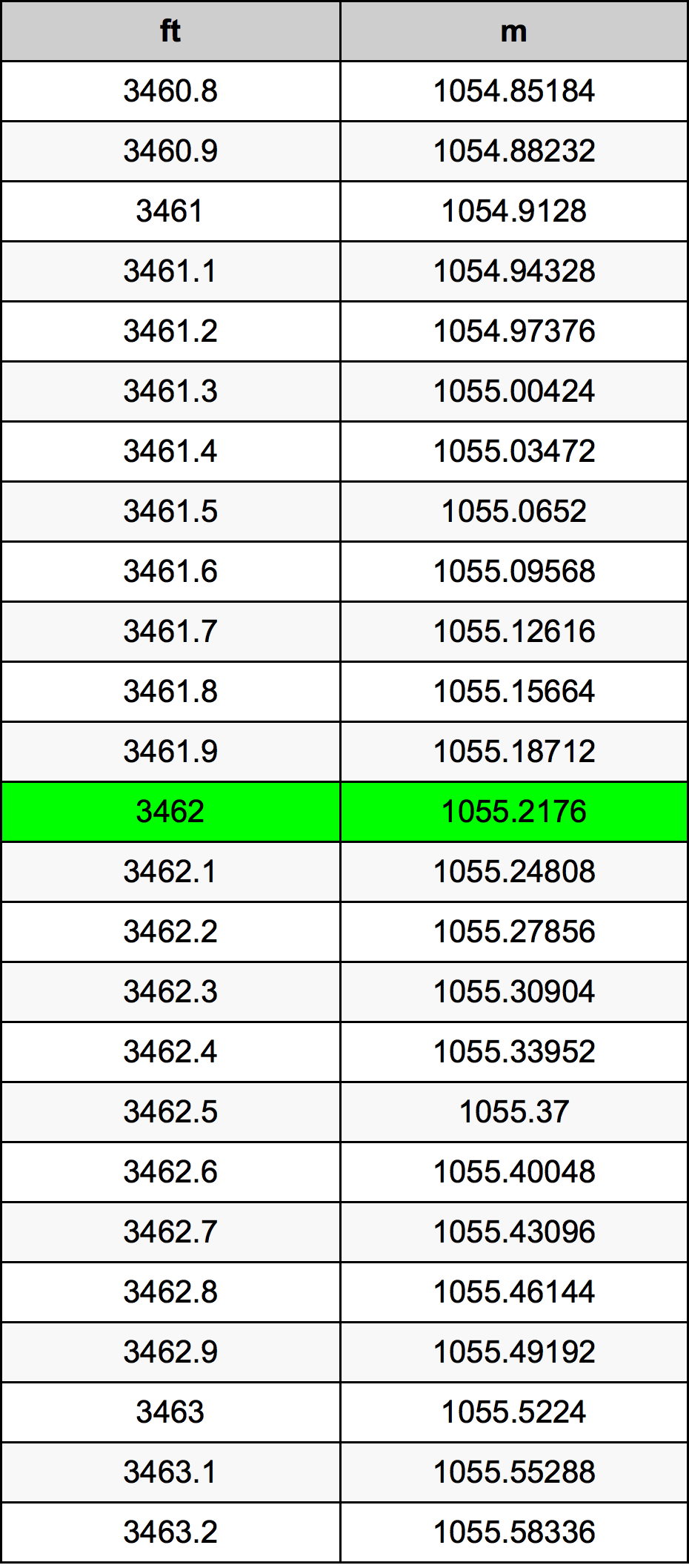3462 Uqija konverżjoni tabella