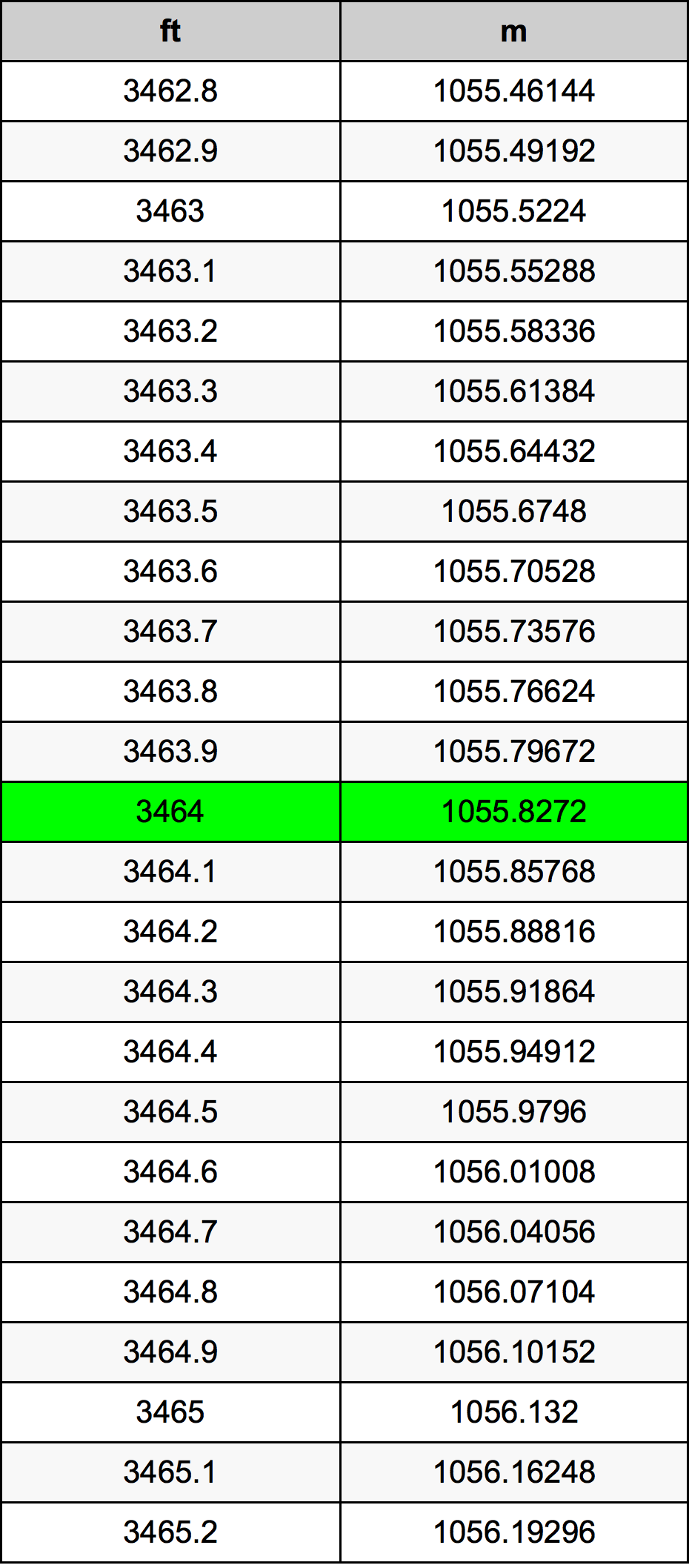 3464 Uqija konverżjoni tabella