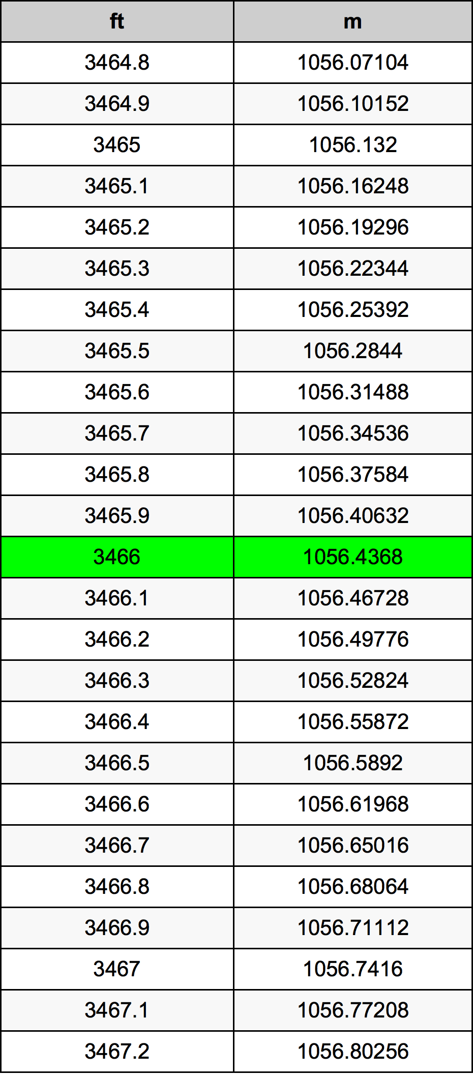 3466 Uqija konverżjoni tabella