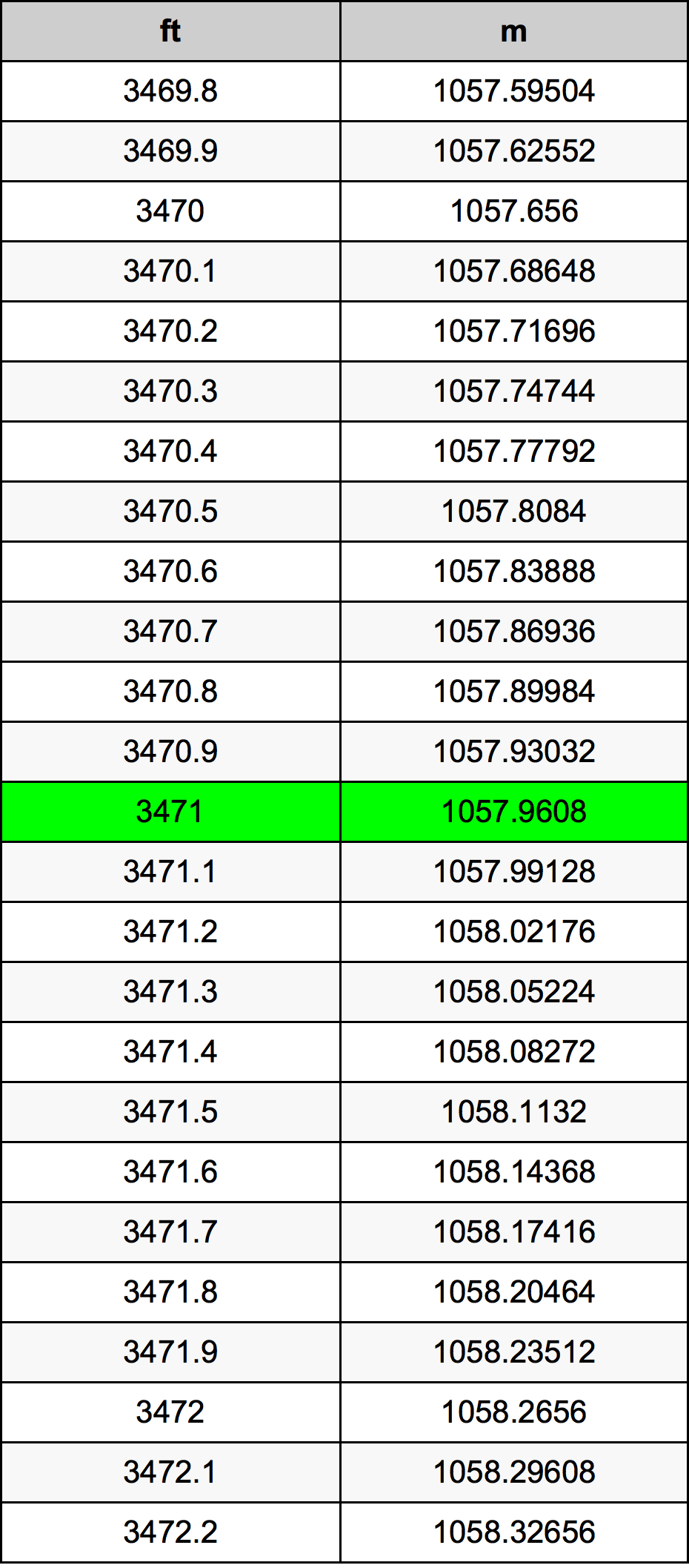3471 Uncia átszámítási táblázat