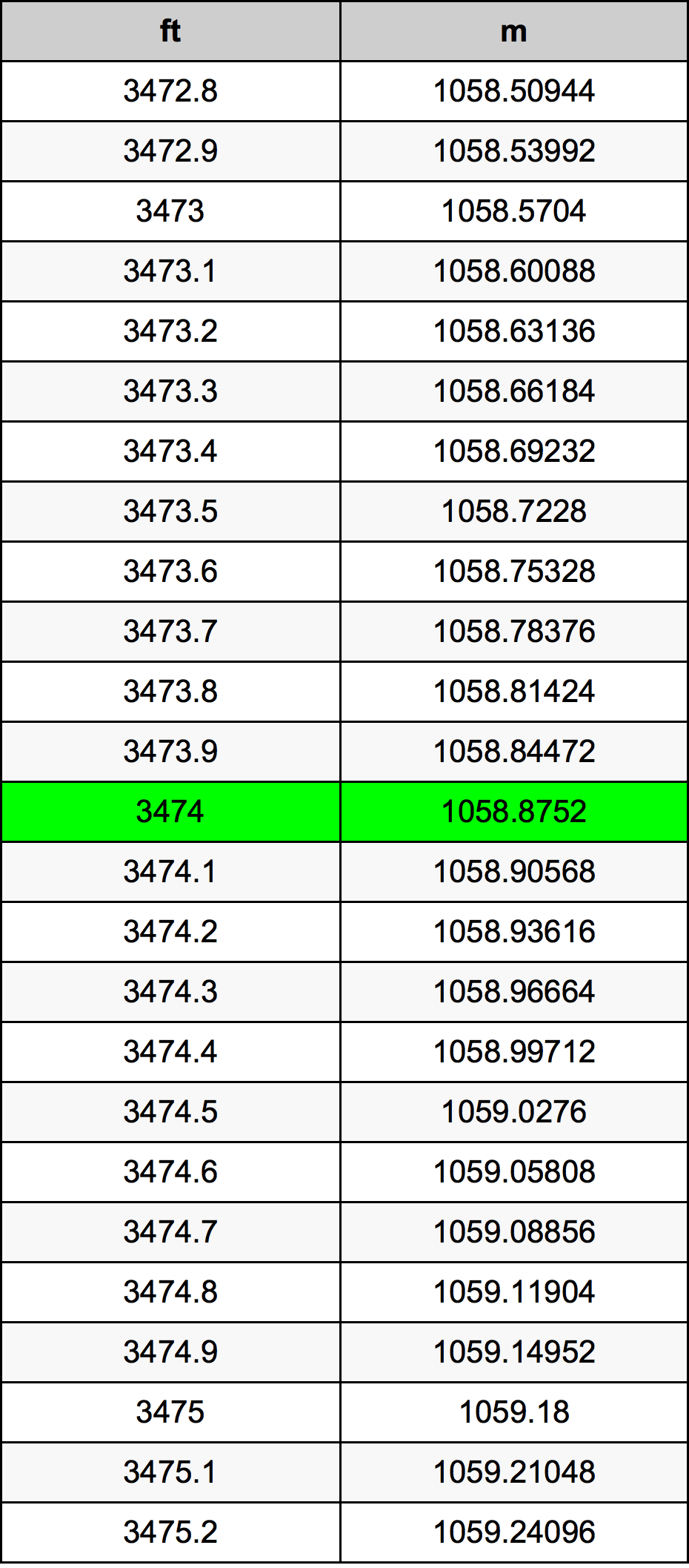 3474 Uqija konverżjoni tabella