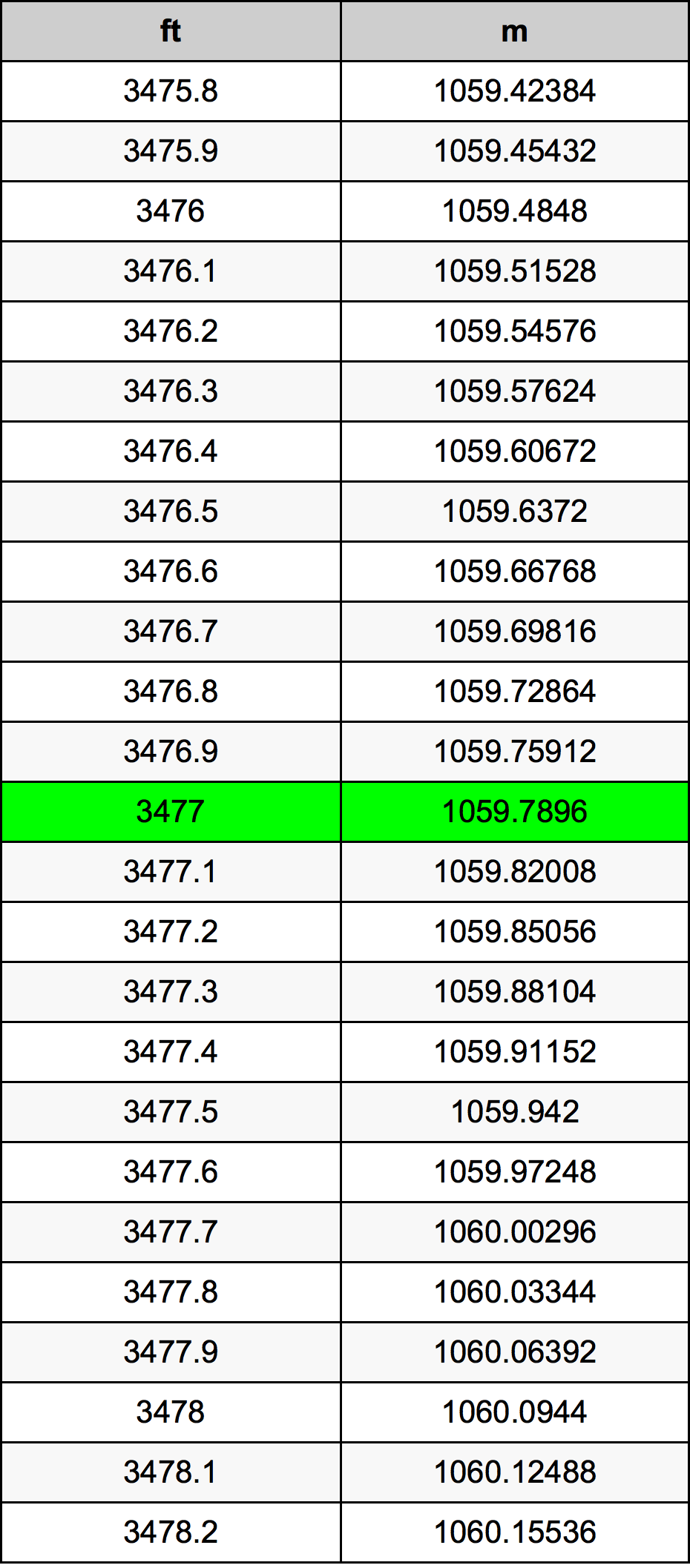 3477 Uqija konverżjoni tabella
