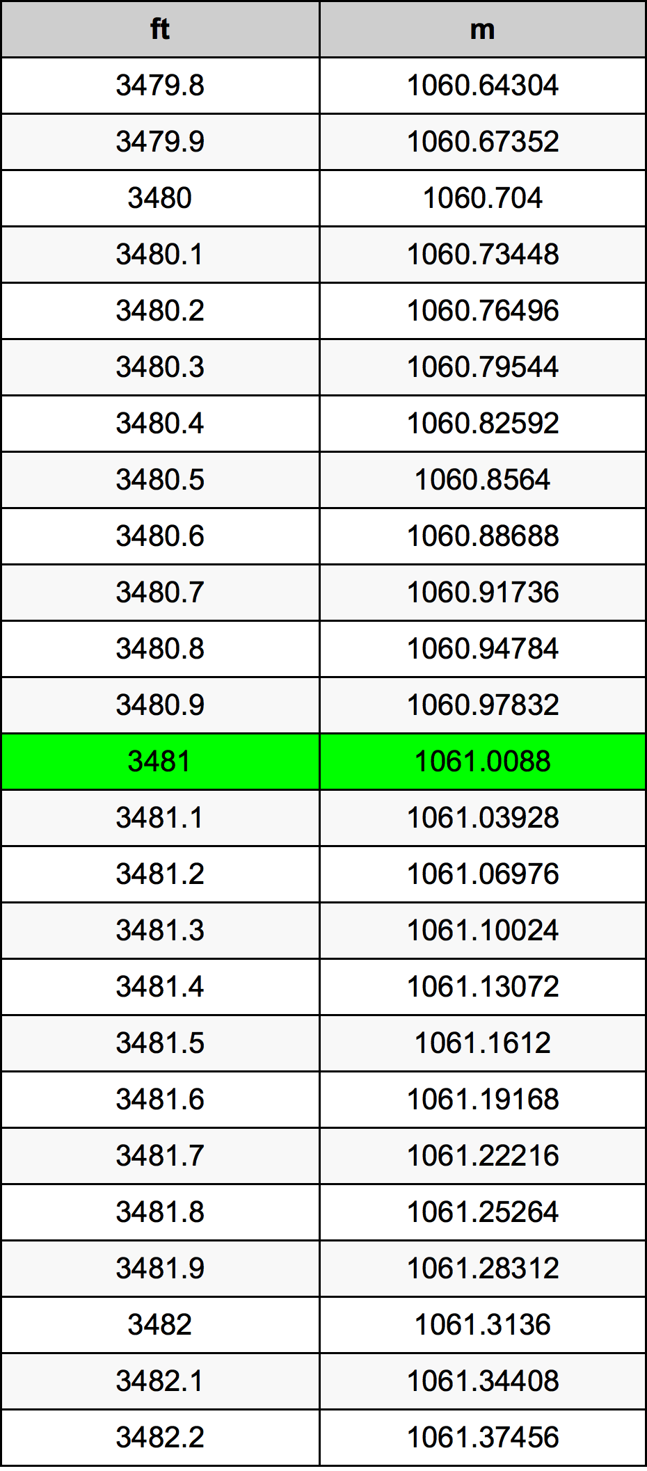 3481 Uqija konverżjoni tabella