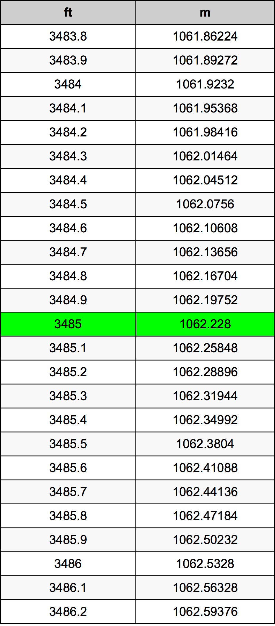 3485 Uqija konverżjoni tabella
