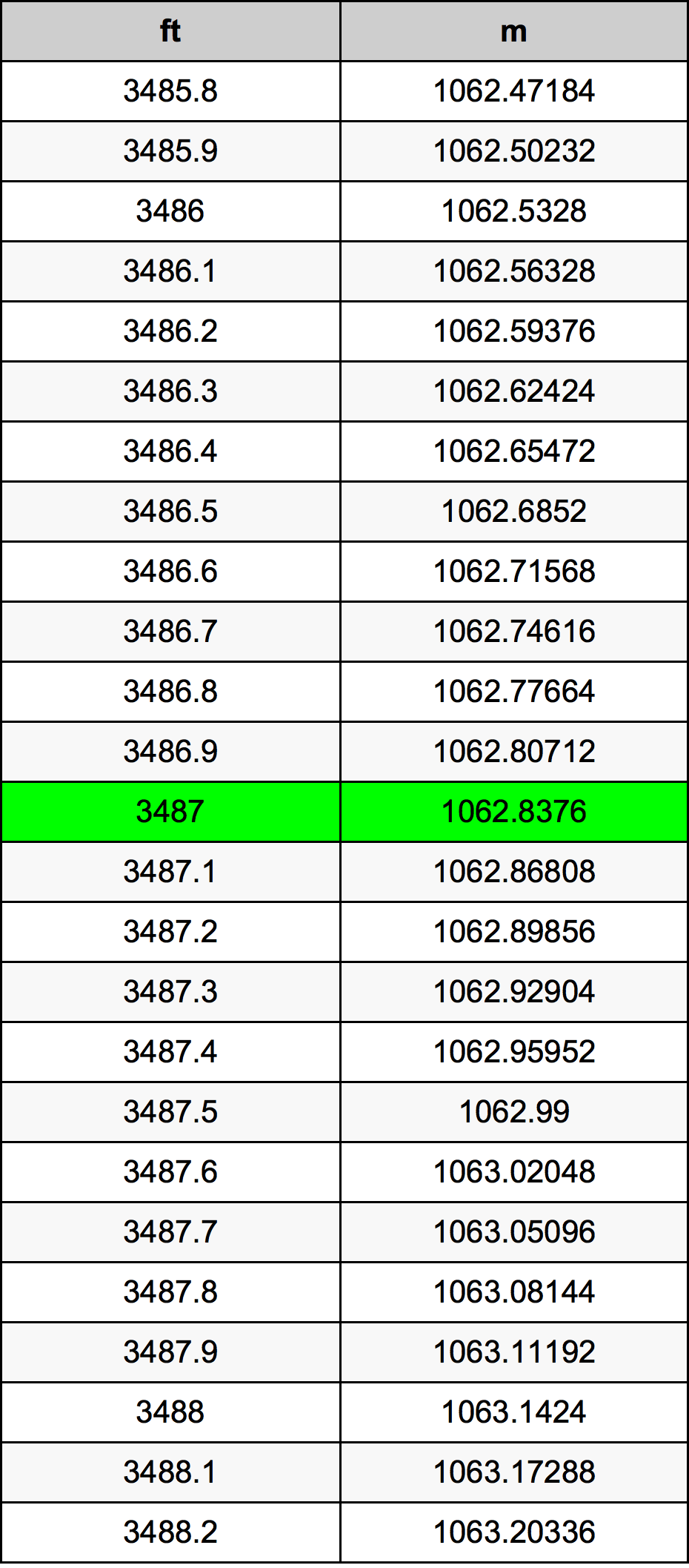 3487 Uqija konverżjoni tabella