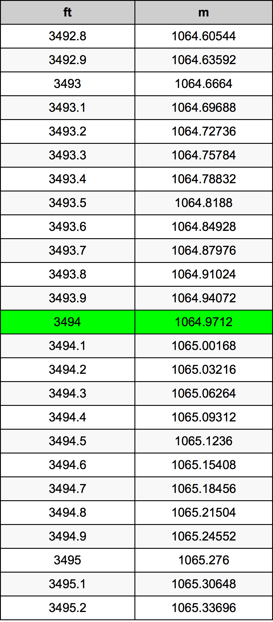 3494 Uqija konverżjoni tabella