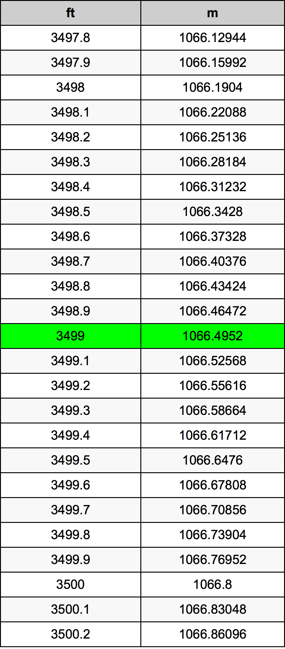 3499 Uqija konverżjoni tabella