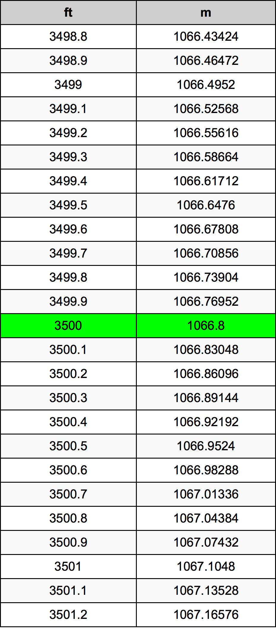 3500 Uqija konverżjoni tabella