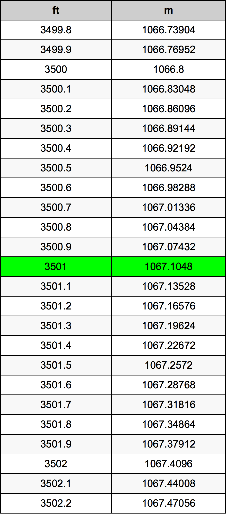 3501 Uqija konverżjoni tabella