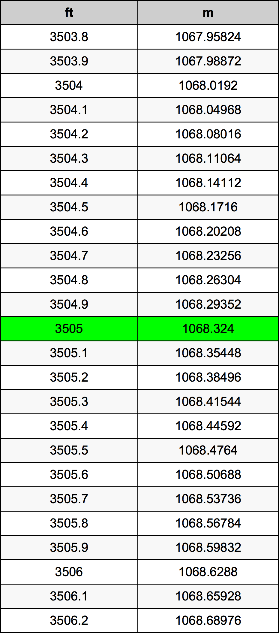 3505 Uqija konverżjoni tabella