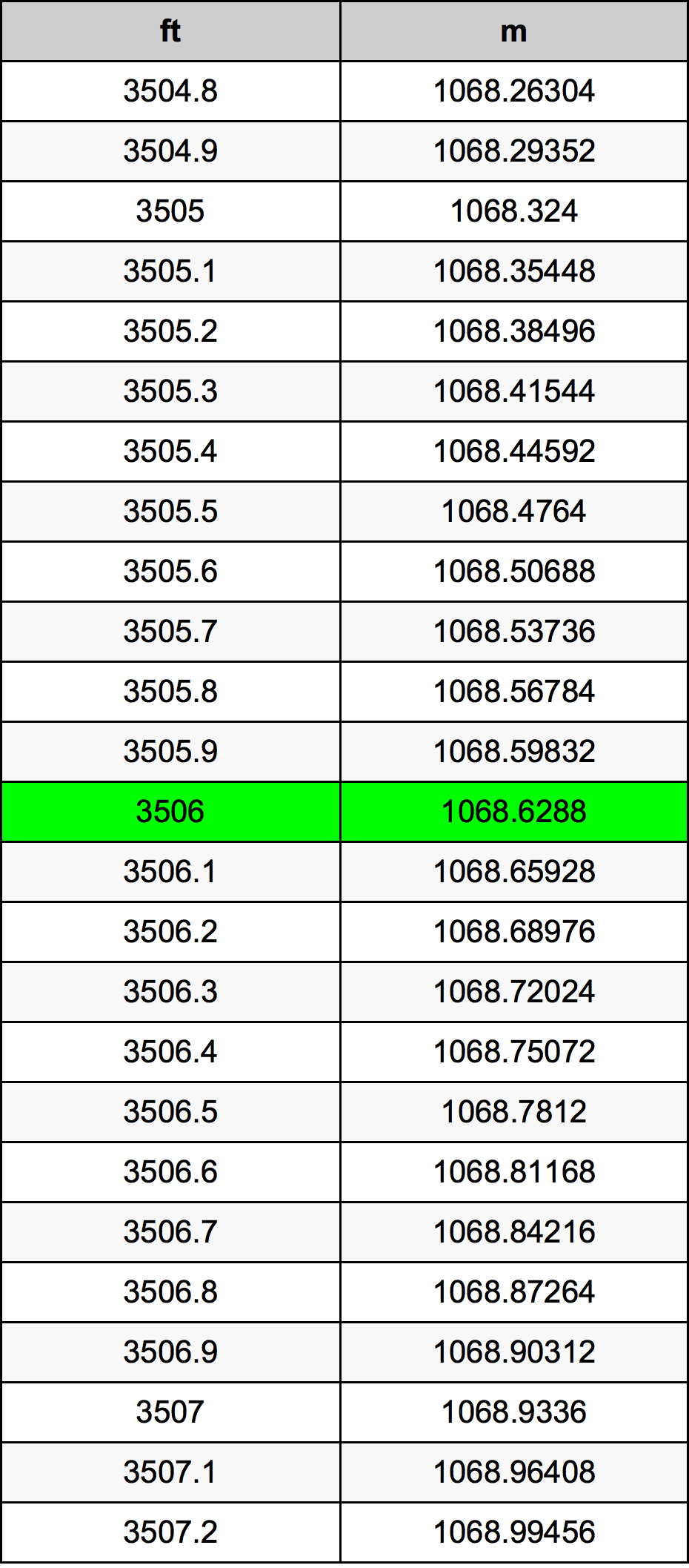 3506 Uqija konverżjoni tabella