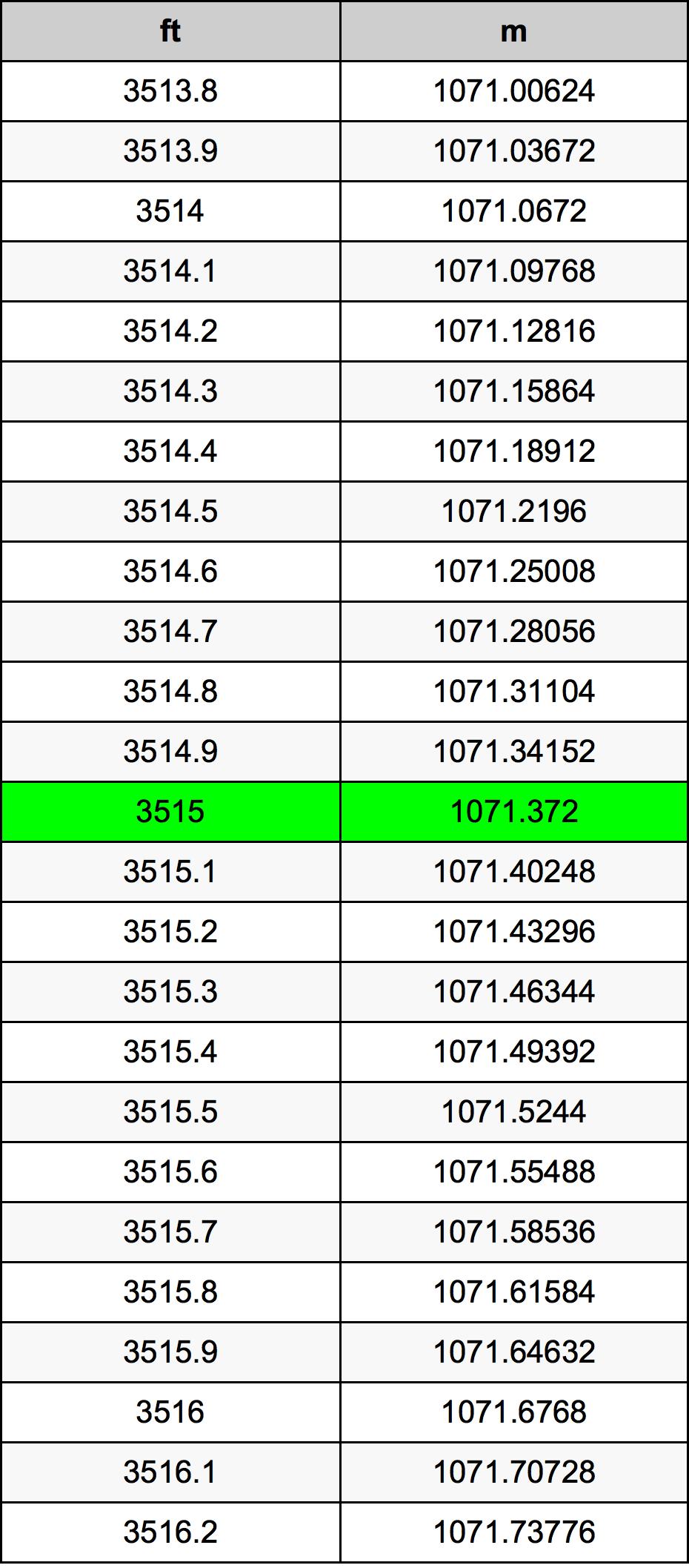 3515 Uqija konverżjoni tabella