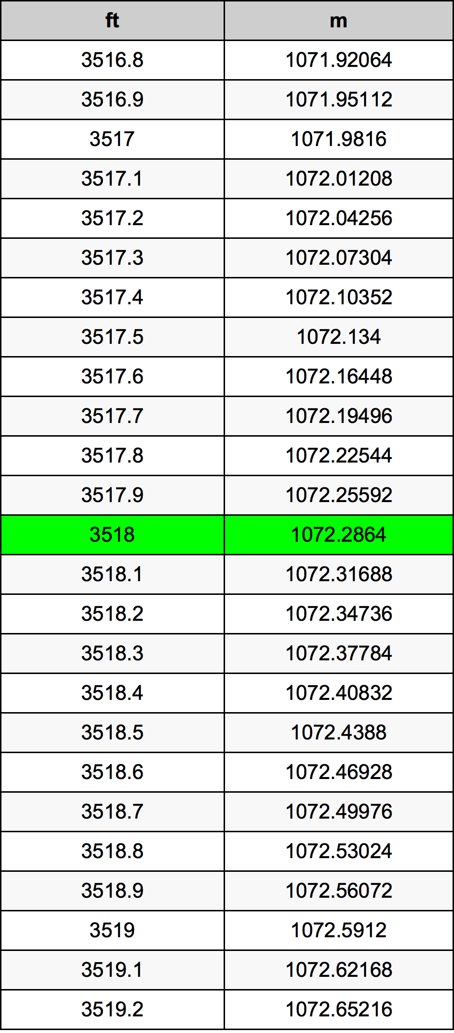 3518 Uqija konverżjoni tabella
