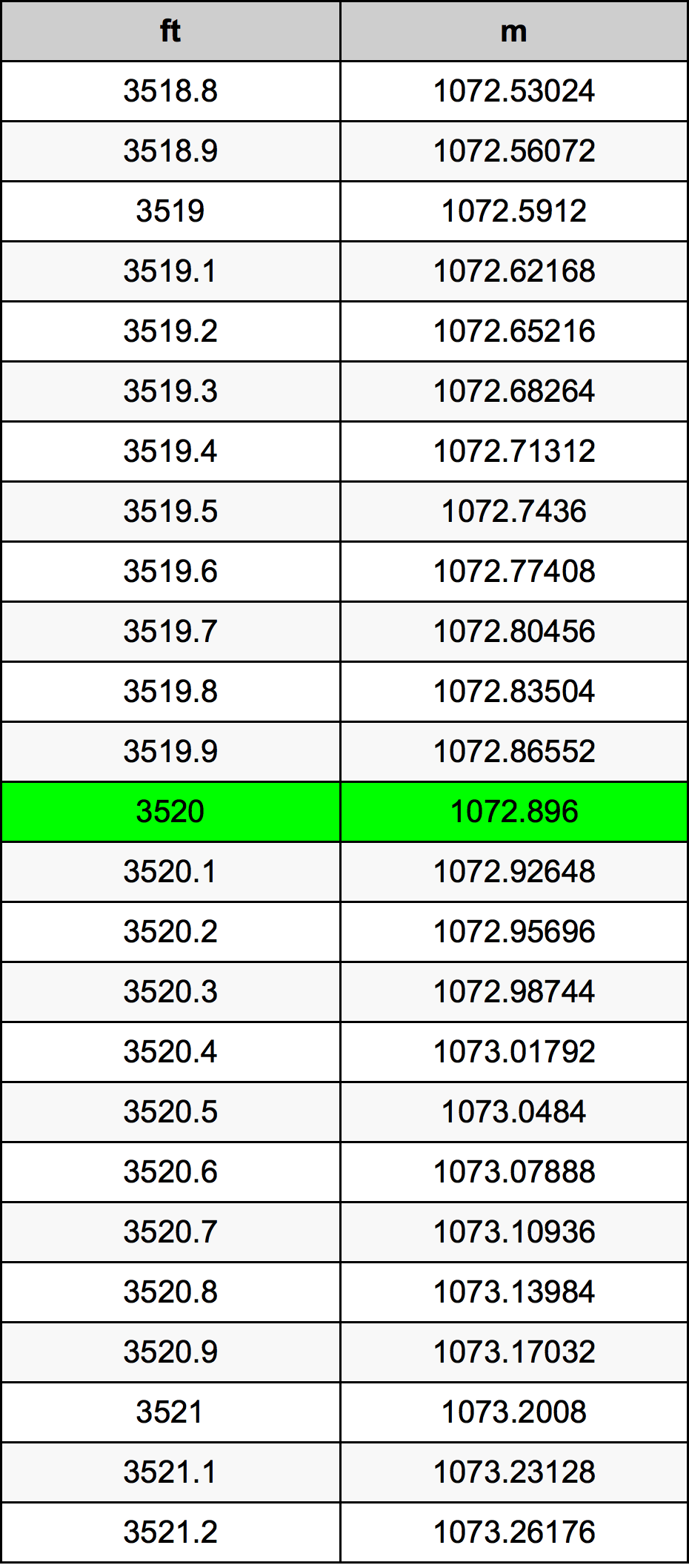 3520 Uqija konverżjoni tabella