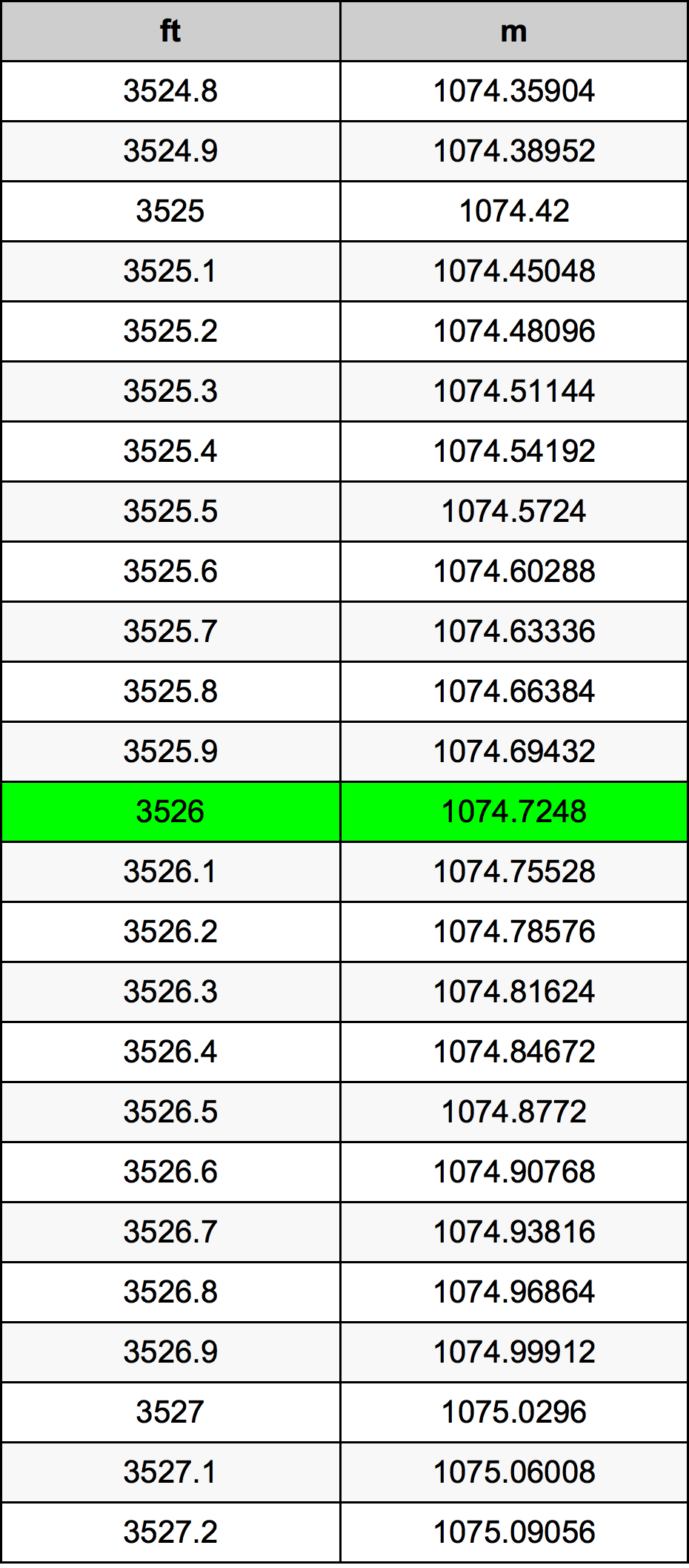 3526 Uqija konverżjoni tabella
