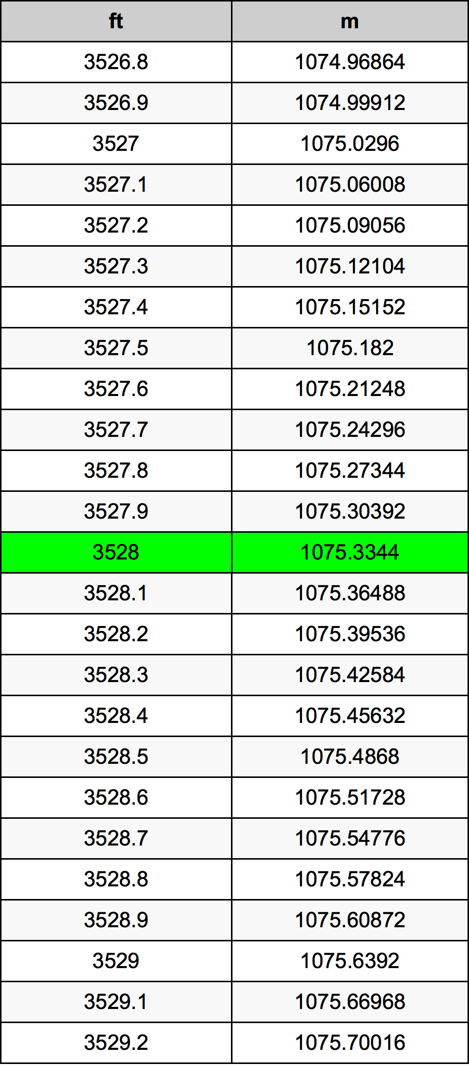 3528 Uqija konverżjoni tabella