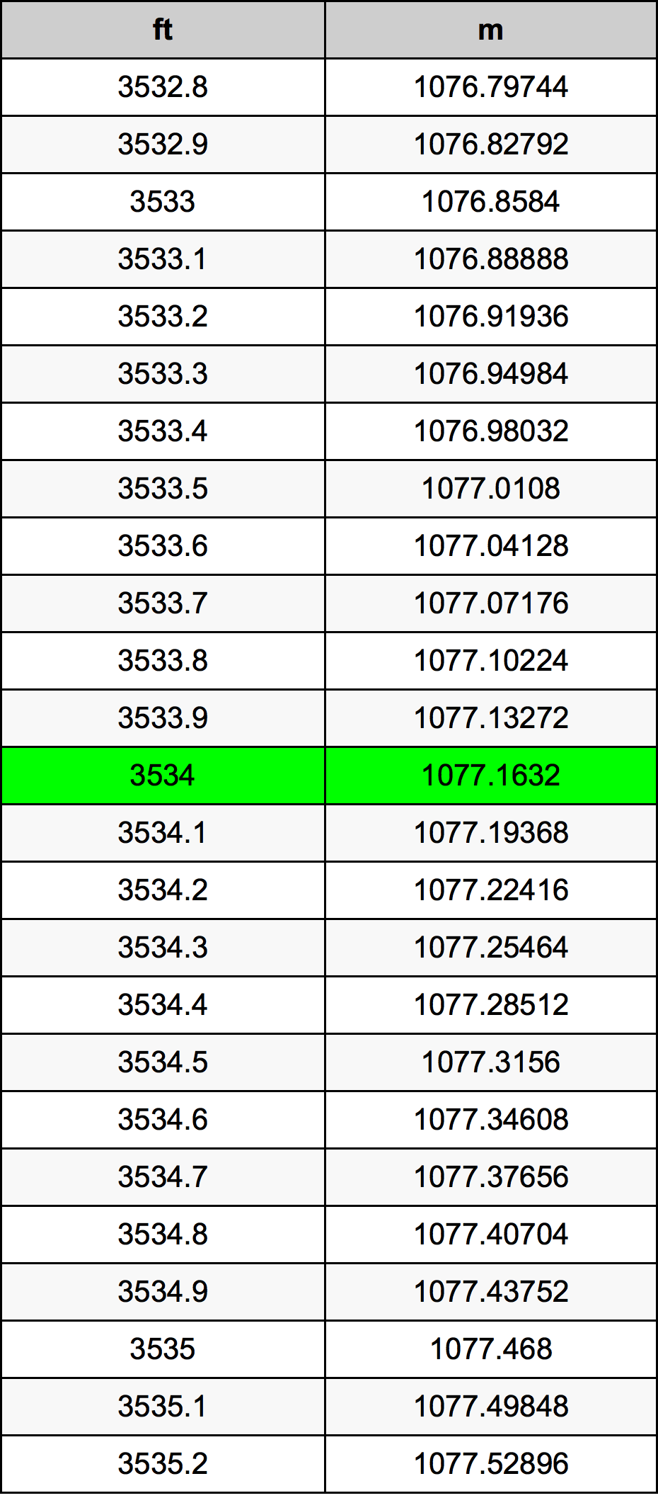 3534 أونصة جدول تحويل