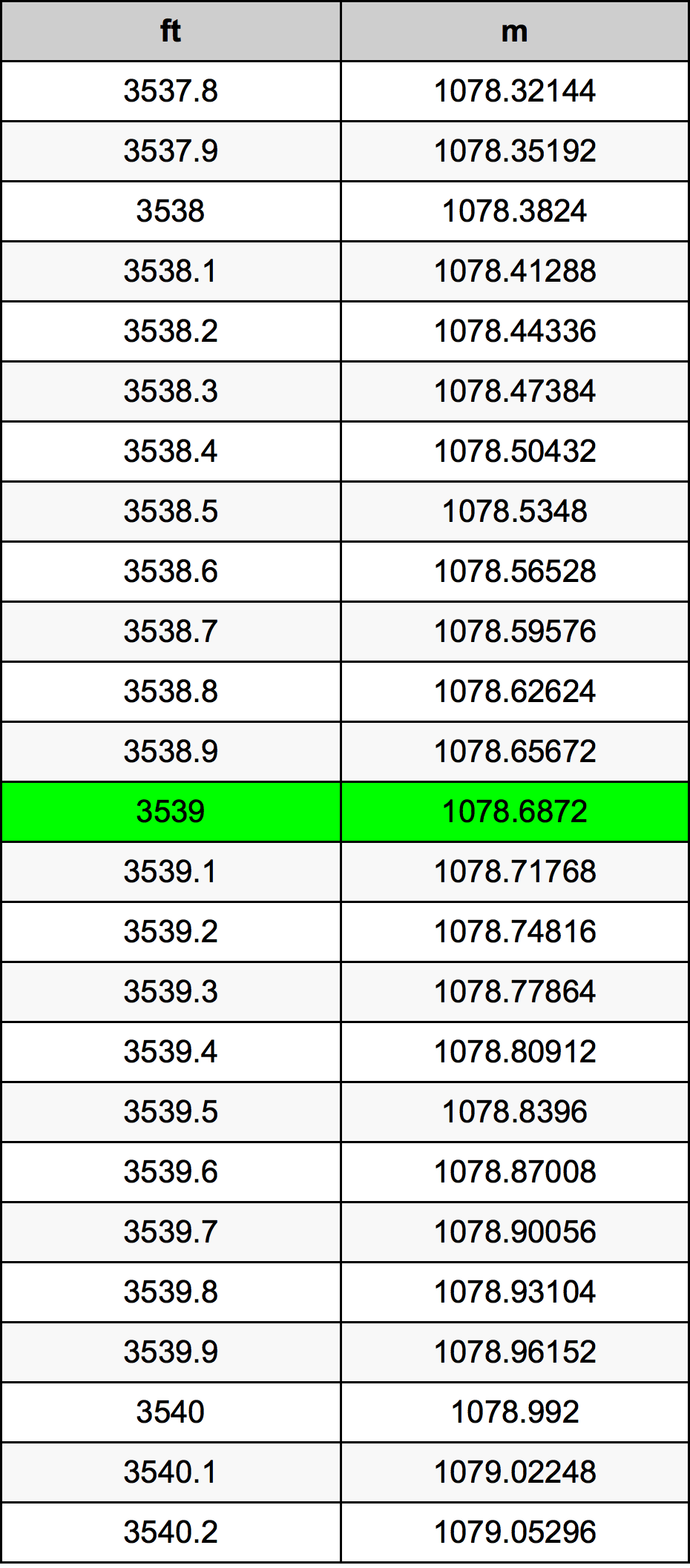 3539 Uqija konverżjoni tabella