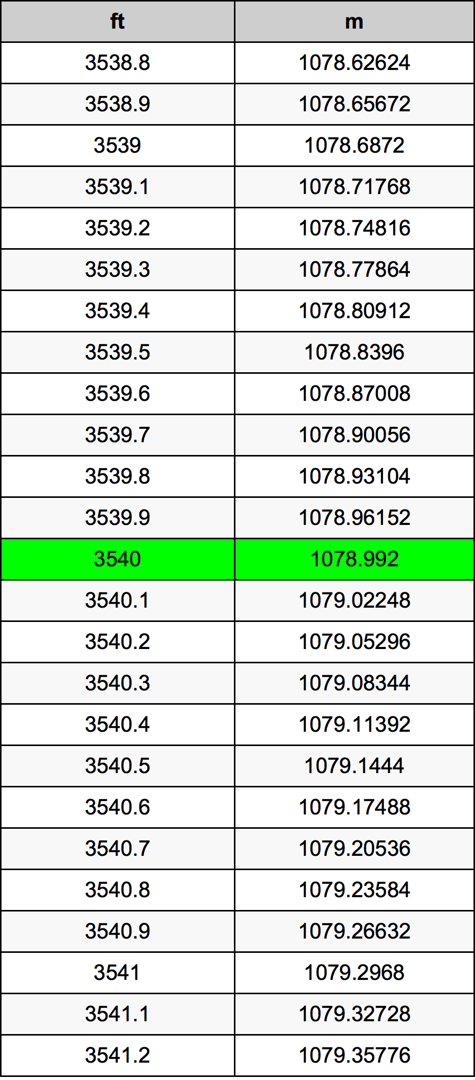 3540 Uqija konverżjoni tabella