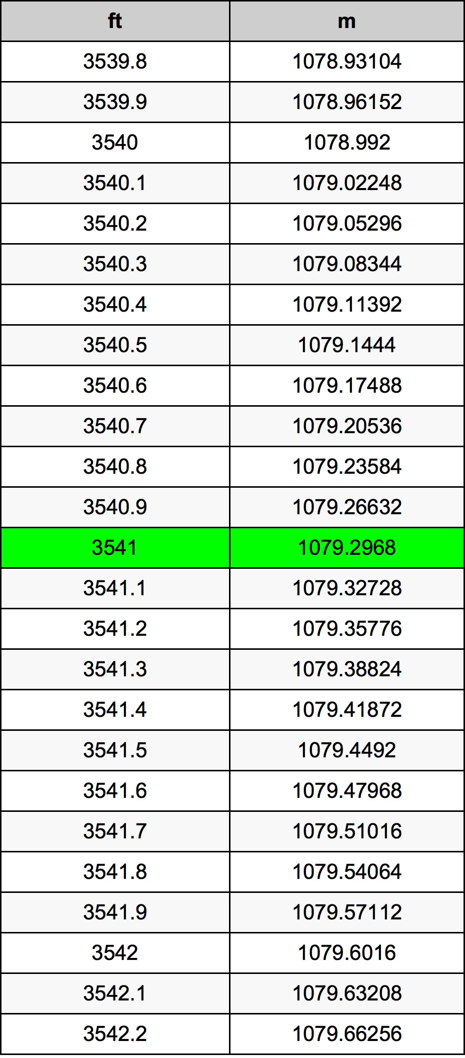 3541 Uqija konverżjoni tabella
