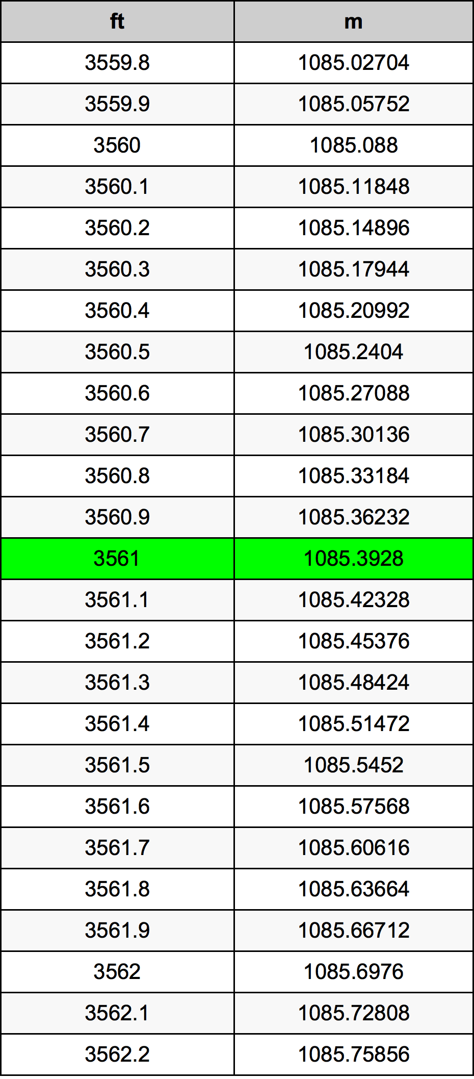 3561 Uqija konverżjoni tabella