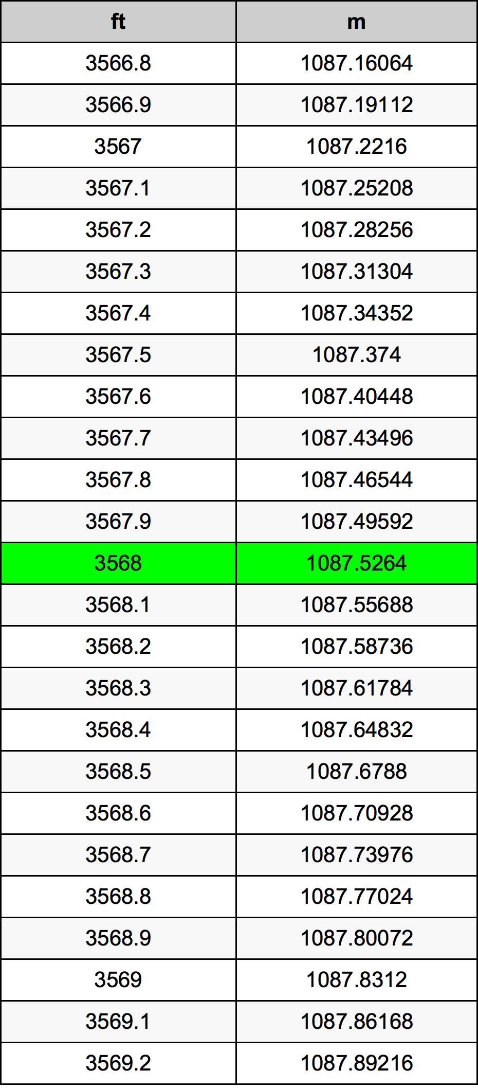 3568 Uqija konverżjoni tabella