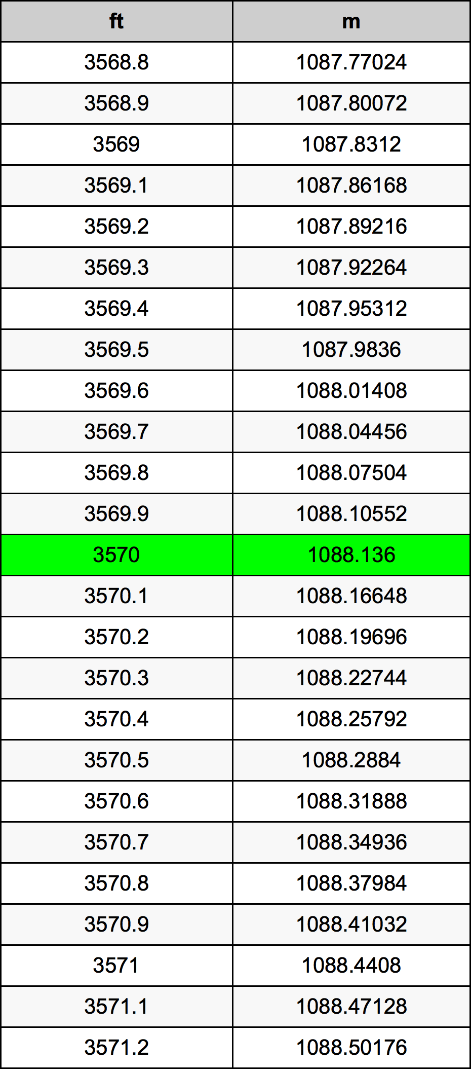 3570 Uqija konverżjoni tabella