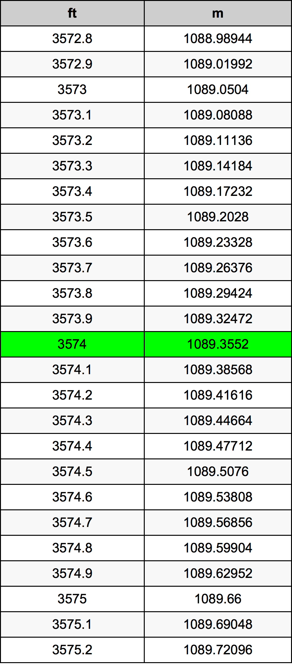 3574 Uqija konverżjoni tabella