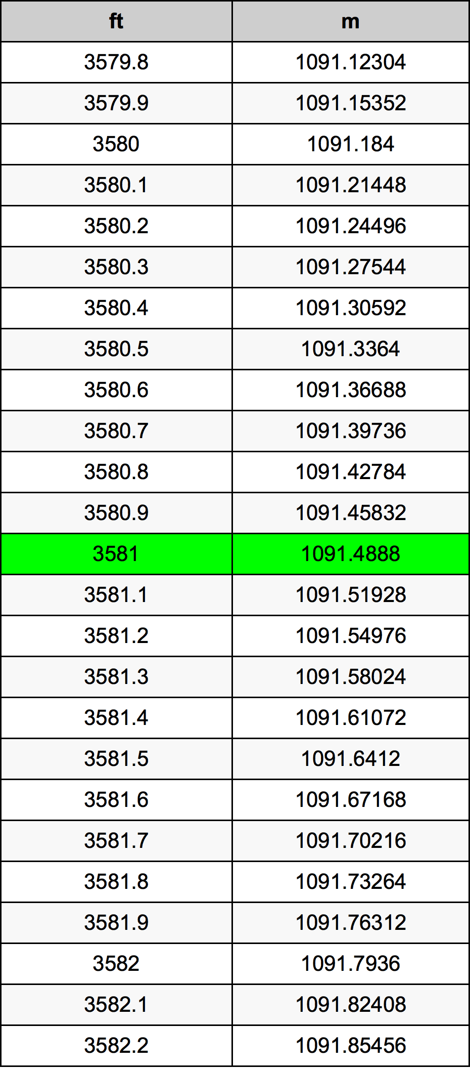 3581 Uqija konverżjoni tabella