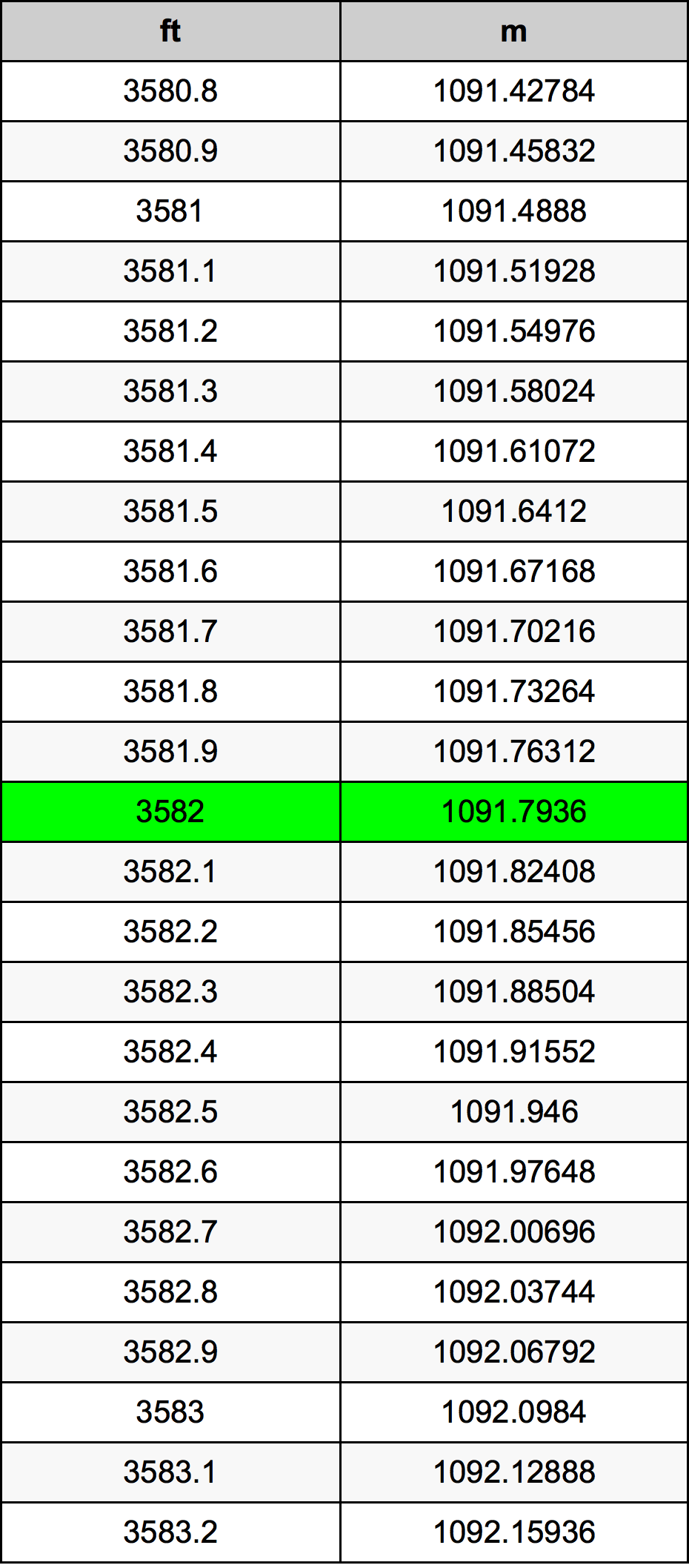 3582 Uqija konverżjoni tabella