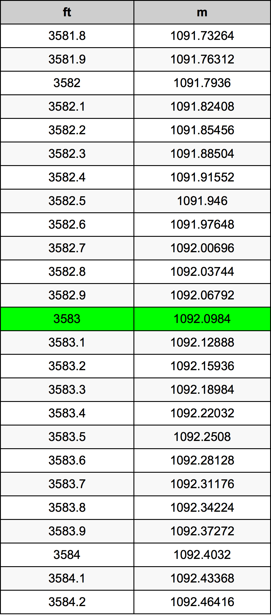 3583 Uqija konverżjoni tabella