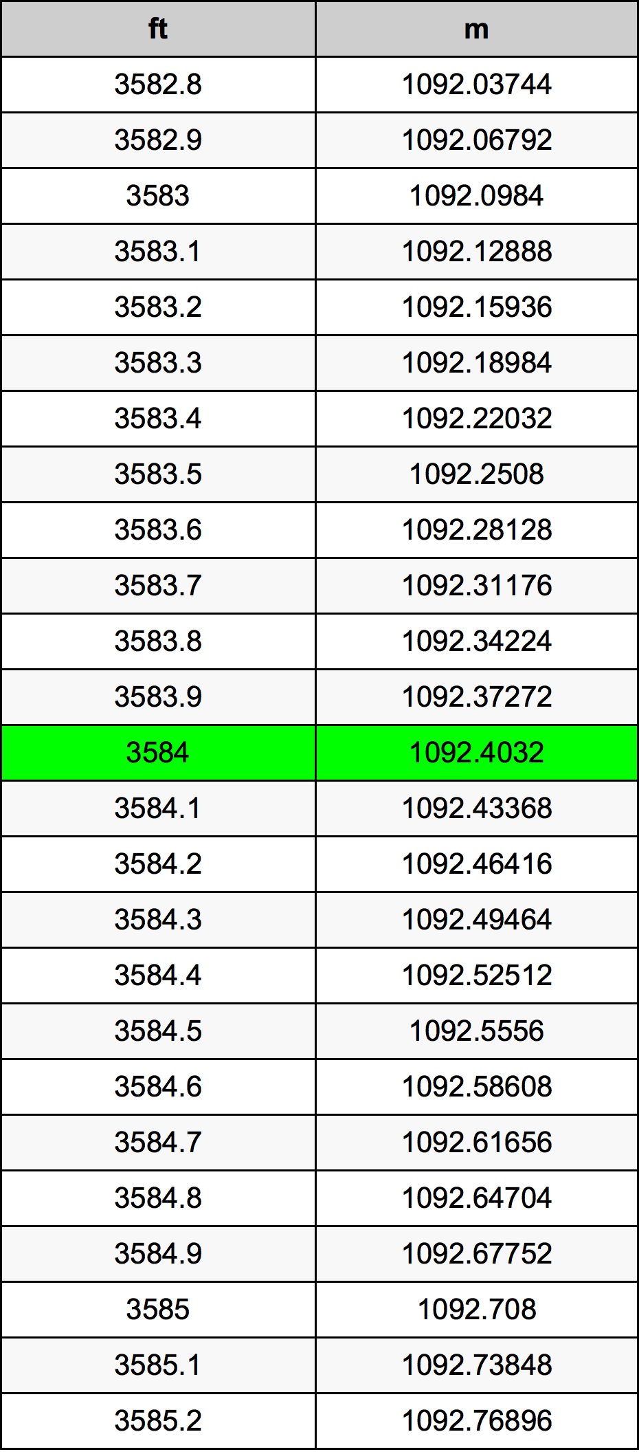 3584 Uqija konverżjoni tabella