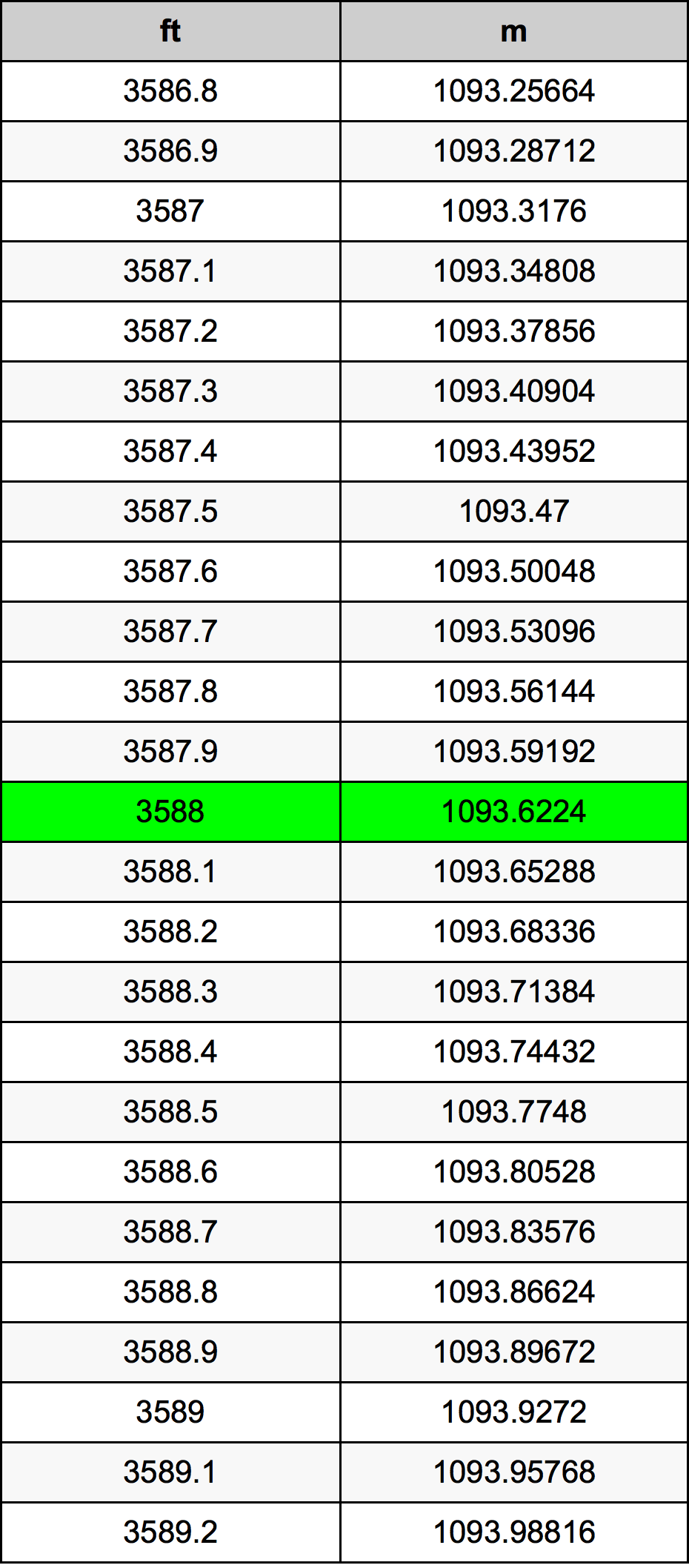 3588 Uncia átszámítási táblázat