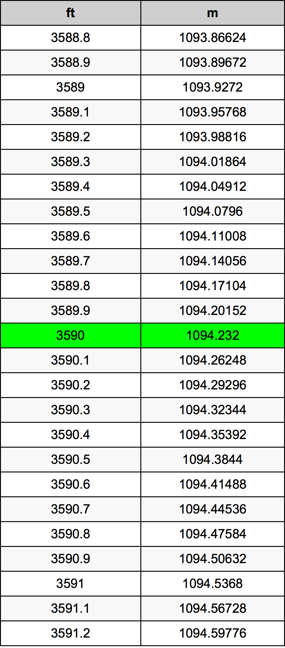 3590 Uqija konverżjoni tabella