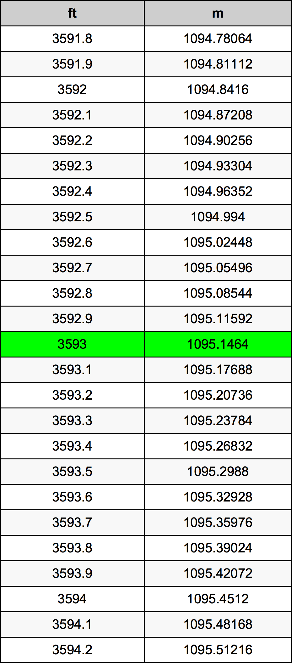 3593 Uqija konverżjoni tabella