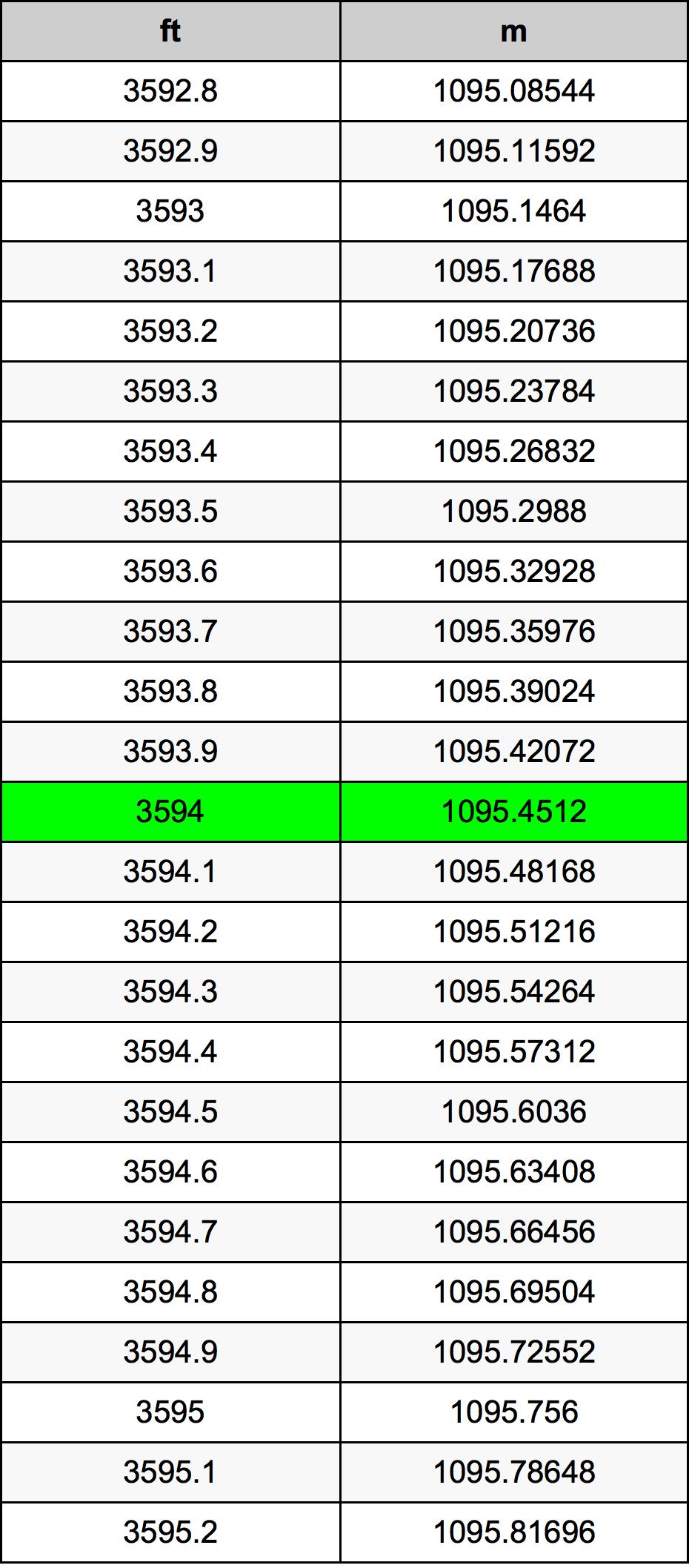 3594 Uqija konverżjoni tabella