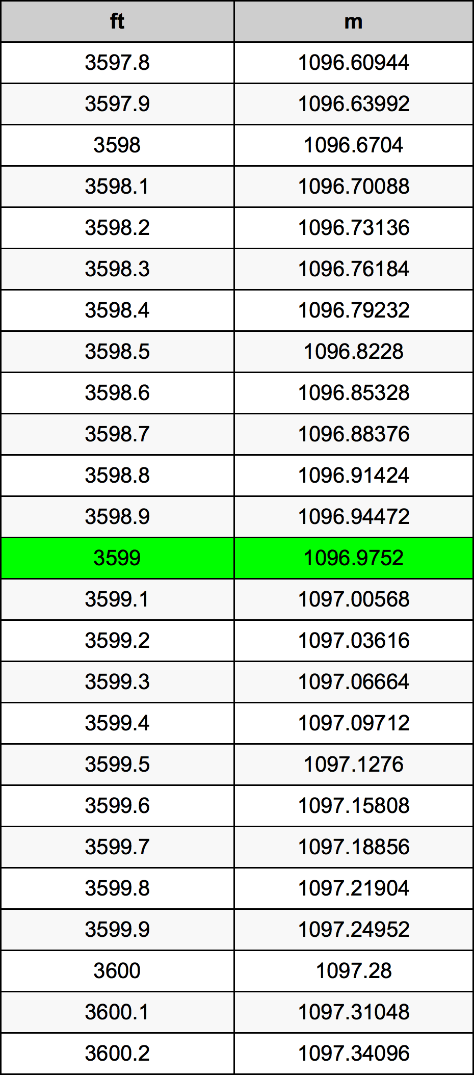 3599 Uqija konverżjoni tabella