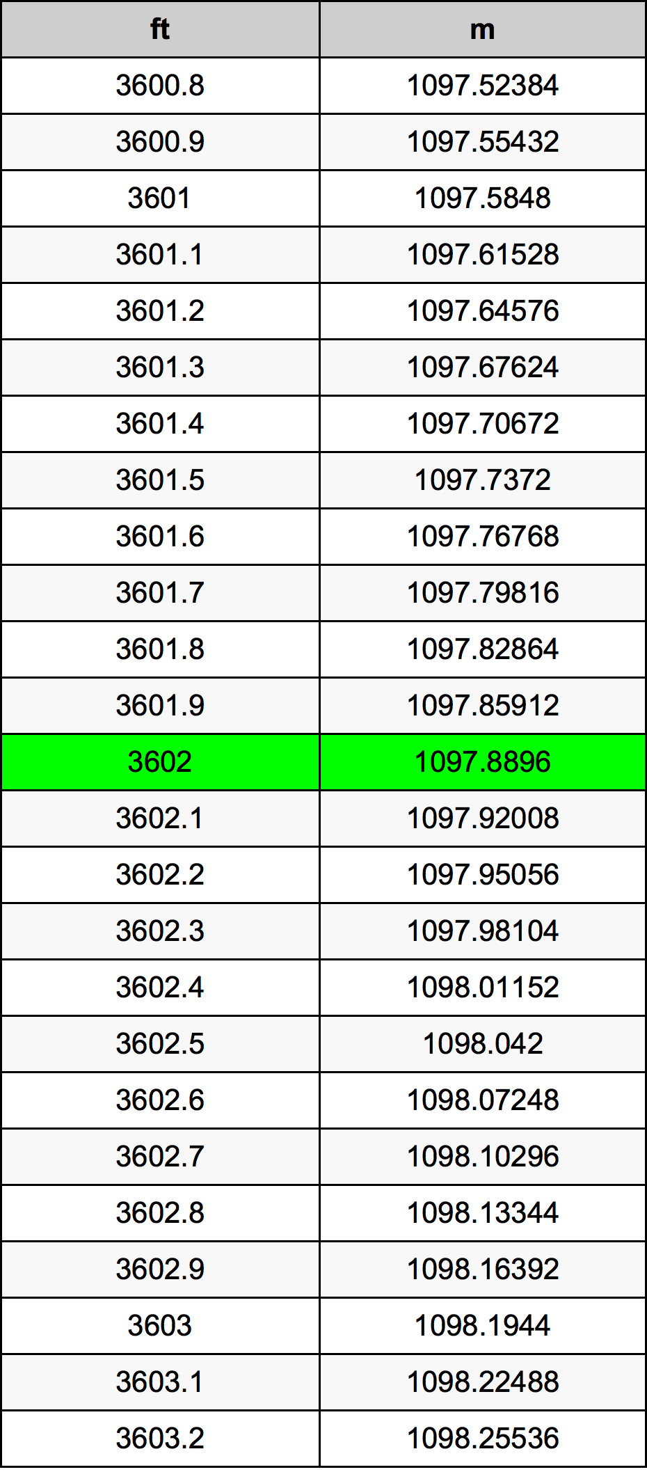 3602 Uqija konverżjoni tabella