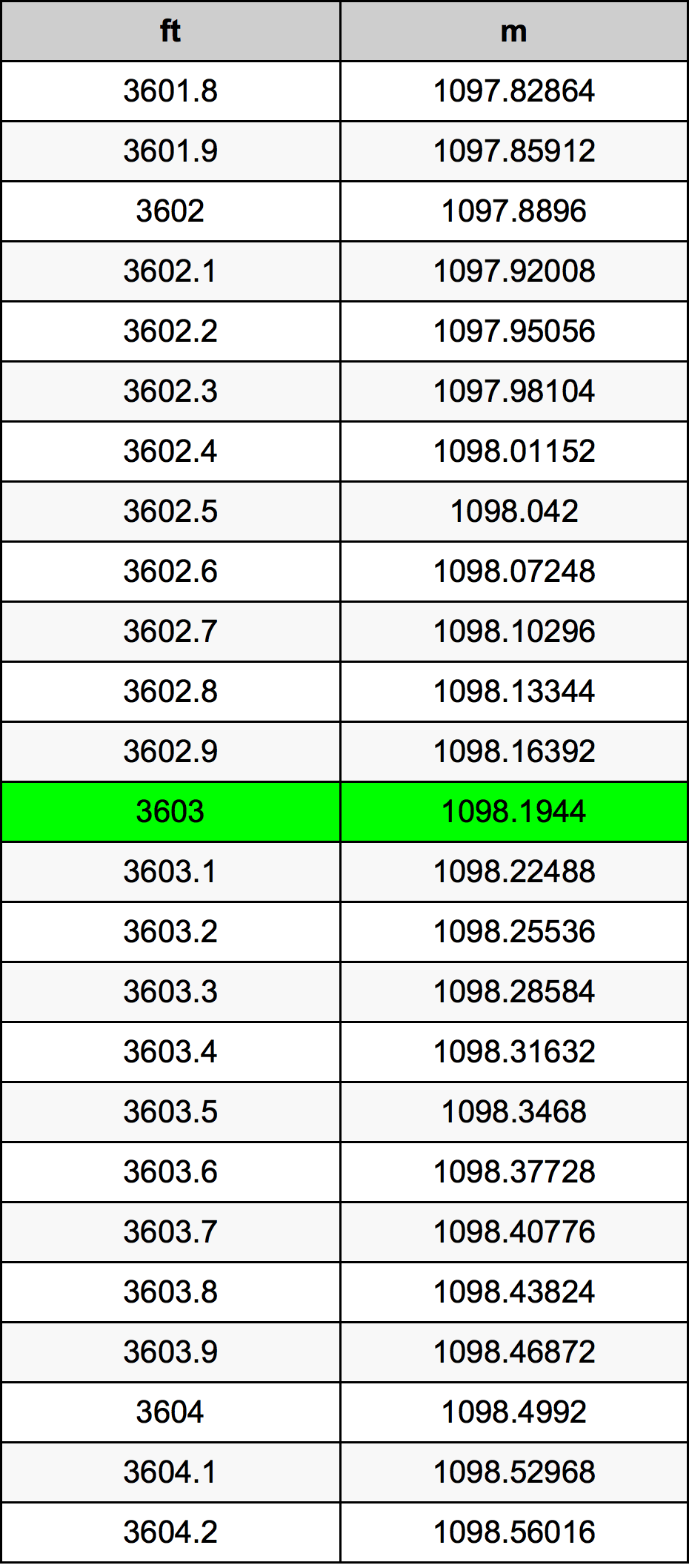 3603 Uqija konverżjoni tabella