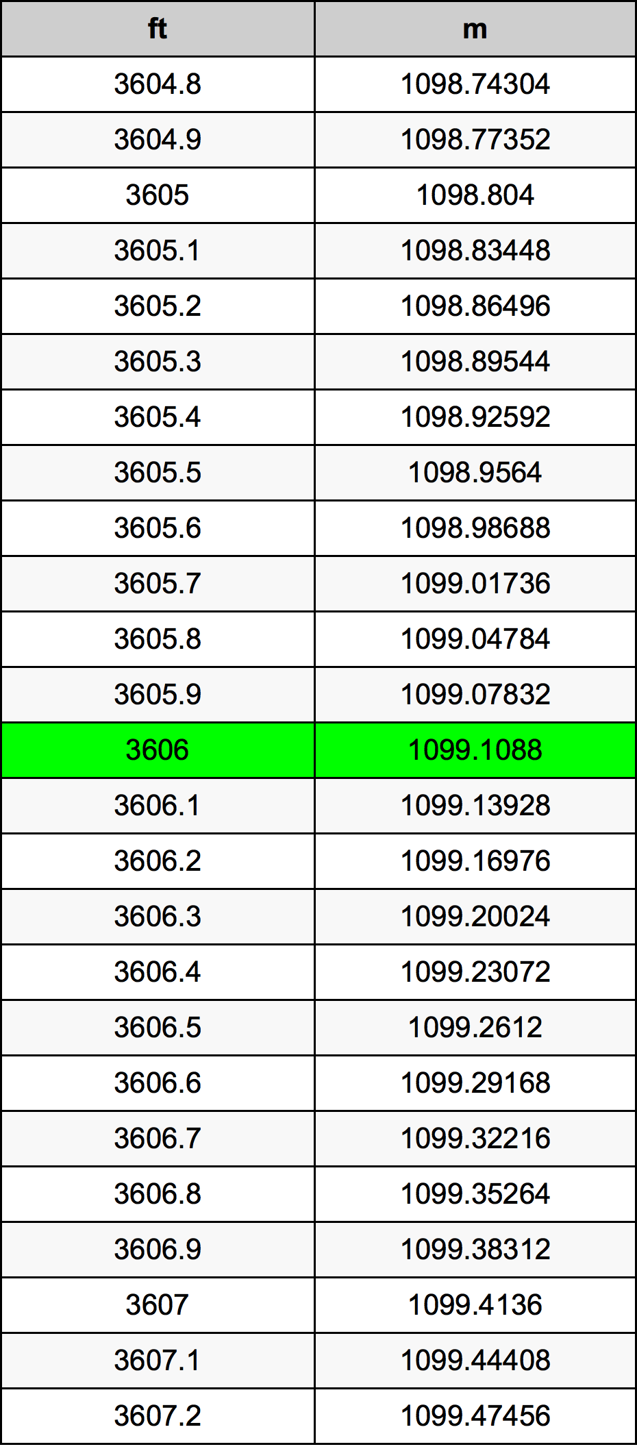 3606 Onça tabela de conversão