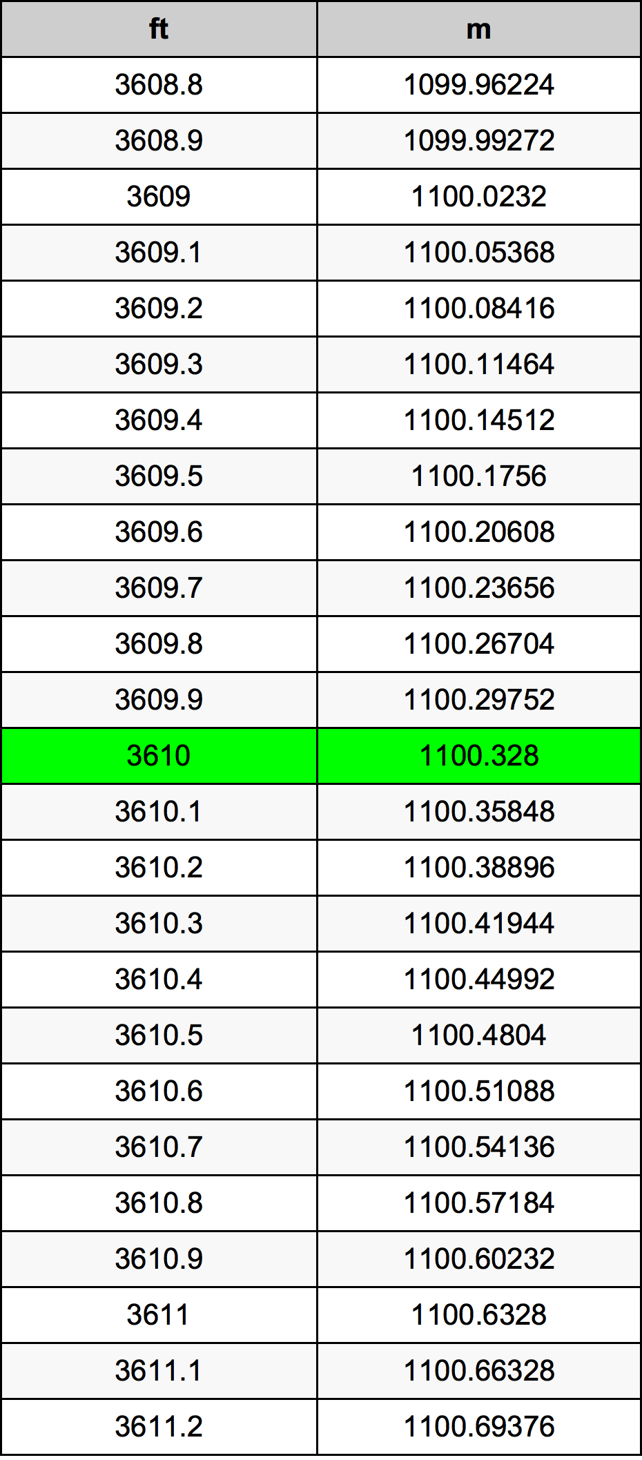 3610 Onça tabela de conversão