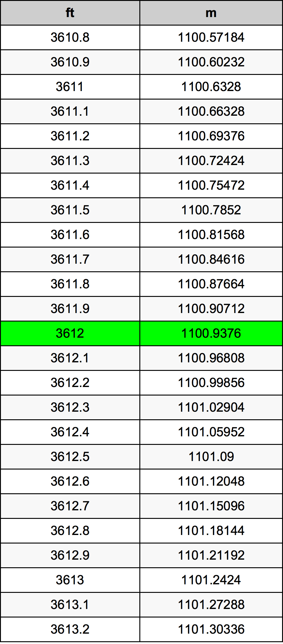 3612 Uqija konverżjoni tabella