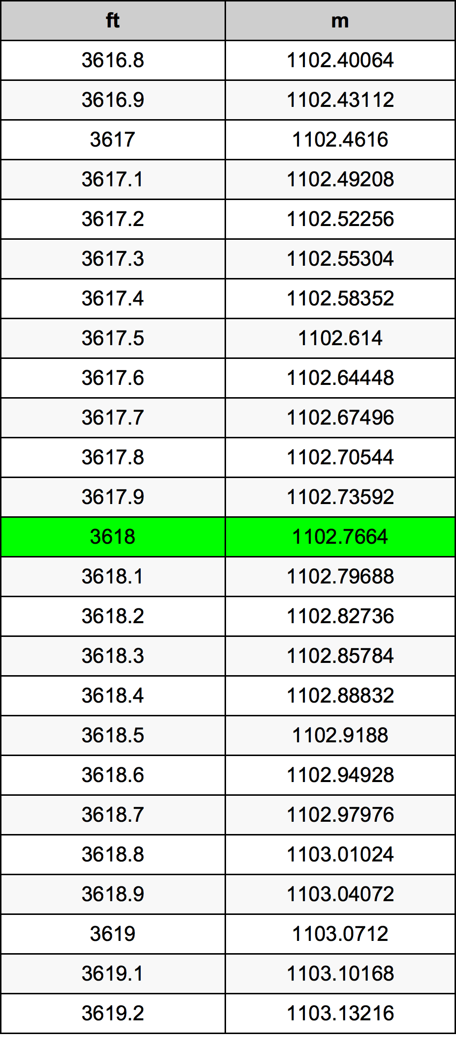 3618 Onça tabela de conversão