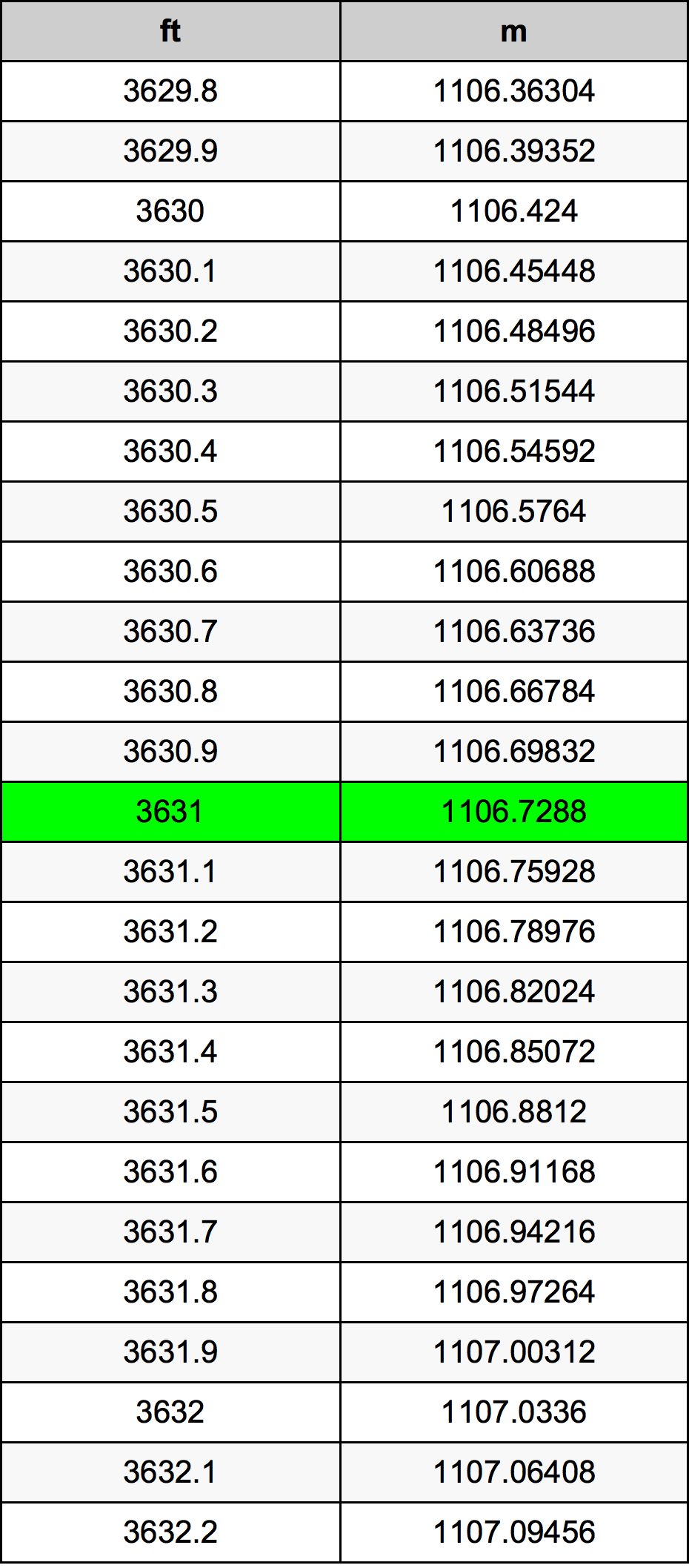 3631 Uqija konverżjoni tabella